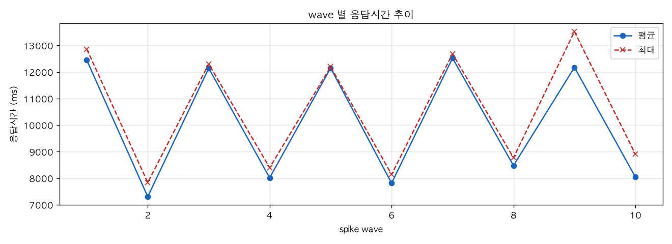 wave 별 응답시간 추이