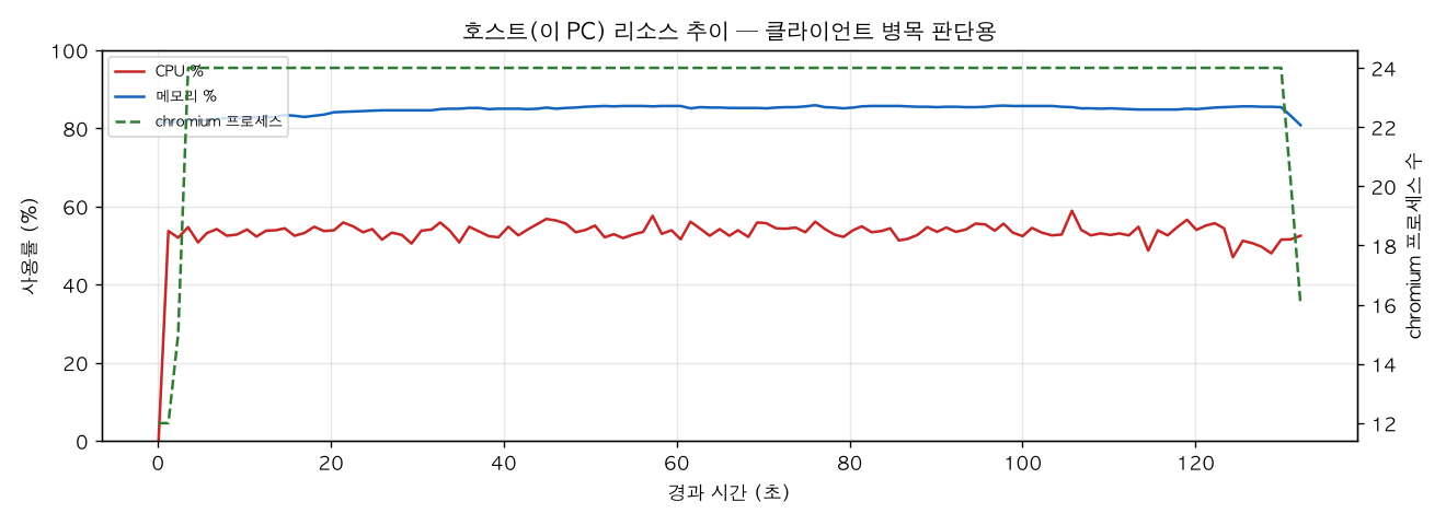 호스트(PC) 리소스 추이