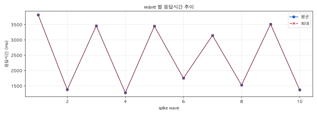 wave 별 응답시간 추이