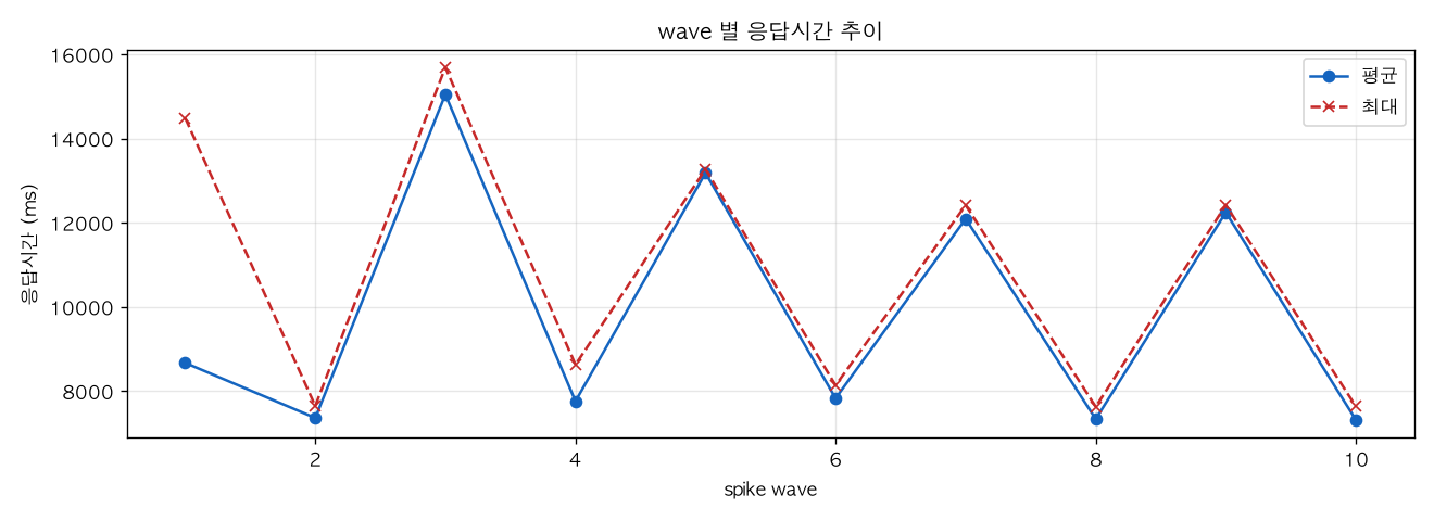 wave 별 응답시간 추이