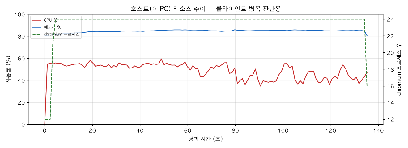 호스트(PC) 리소스 추이