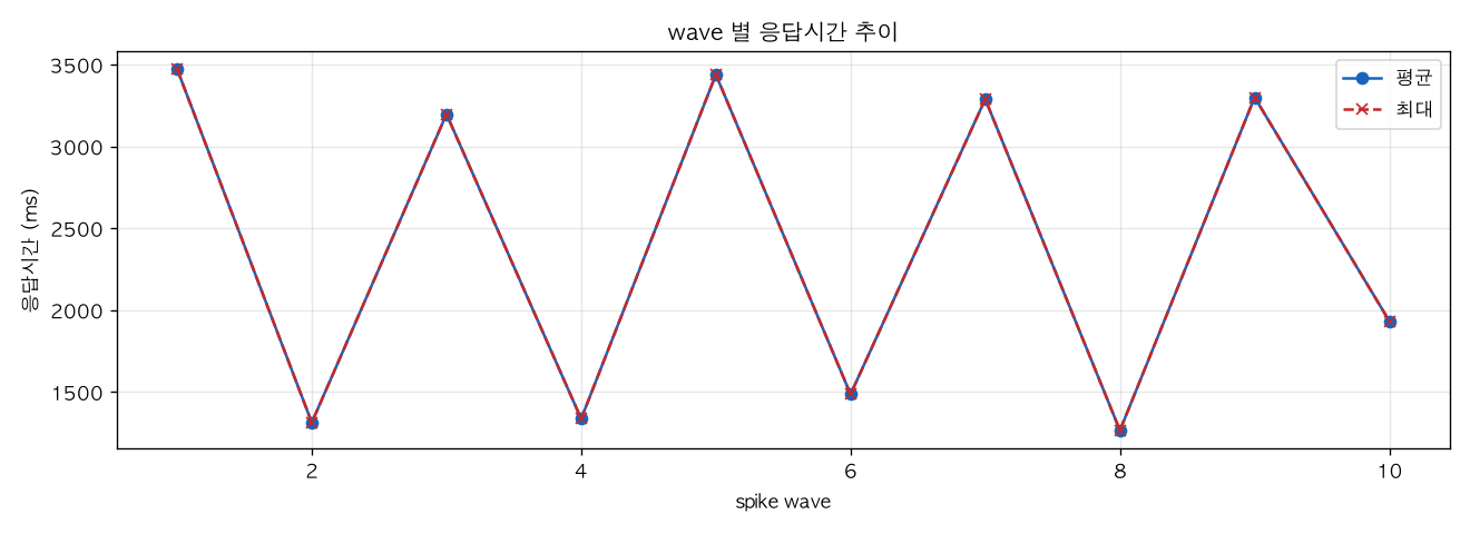 wave 별 응답시간 추이