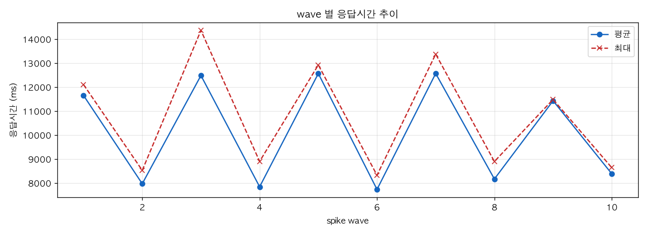 wave 별 응답시간 추이
