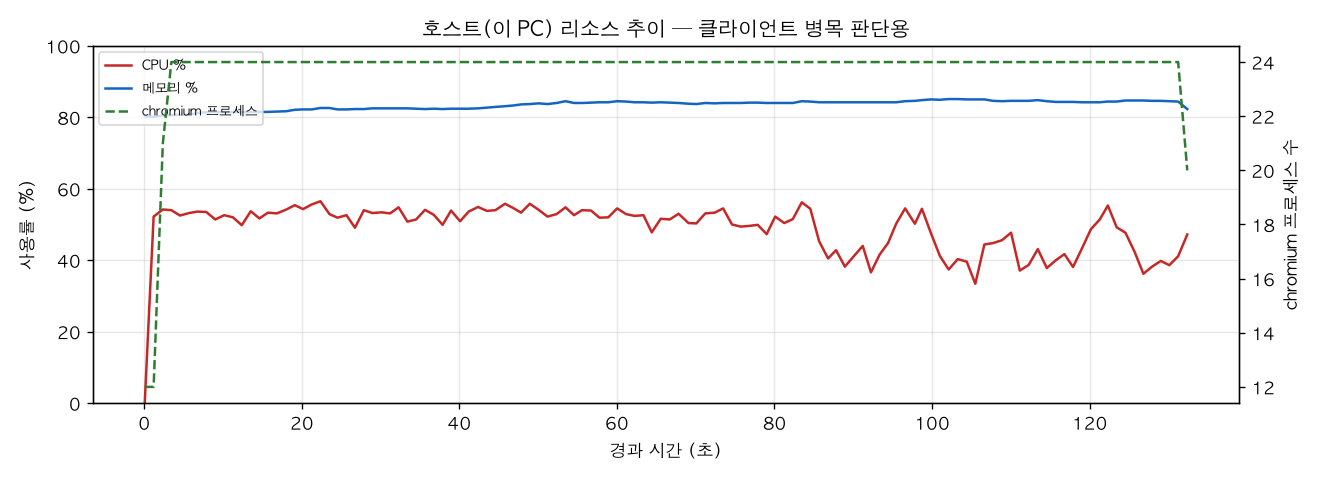 호스트(PC) 리소스 추이