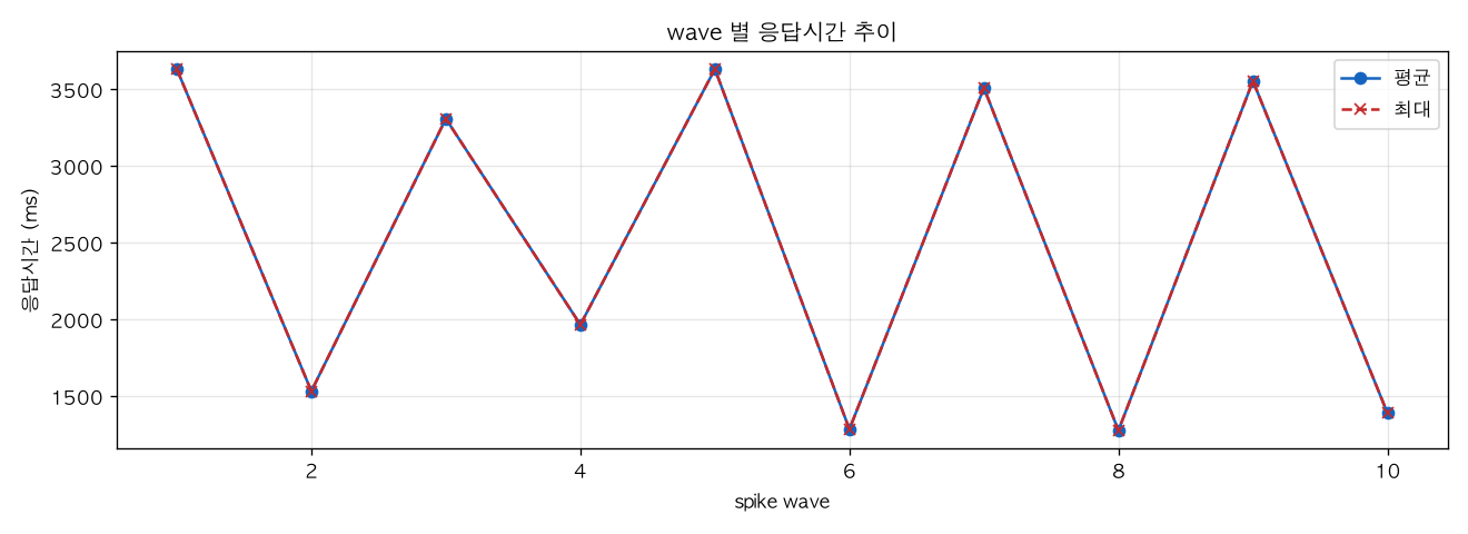 wave 별 응답시간 추이