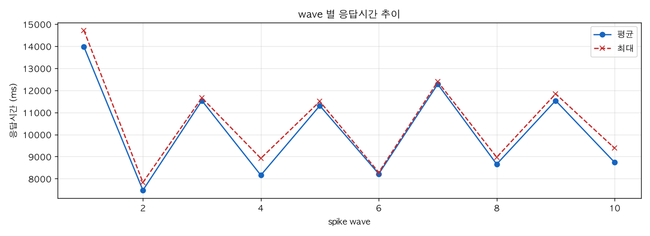 wave 별 응답시간 추이