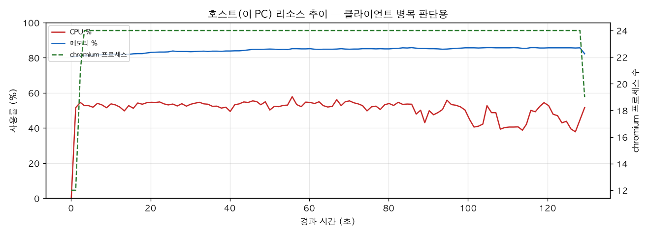호스트(PC) 리소스 추이