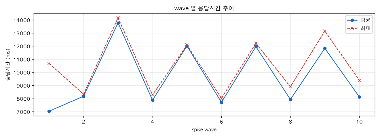 wave 별 응답시간 추이