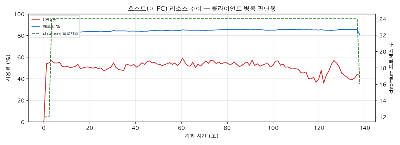 호스트(PC) 리소스 추이
