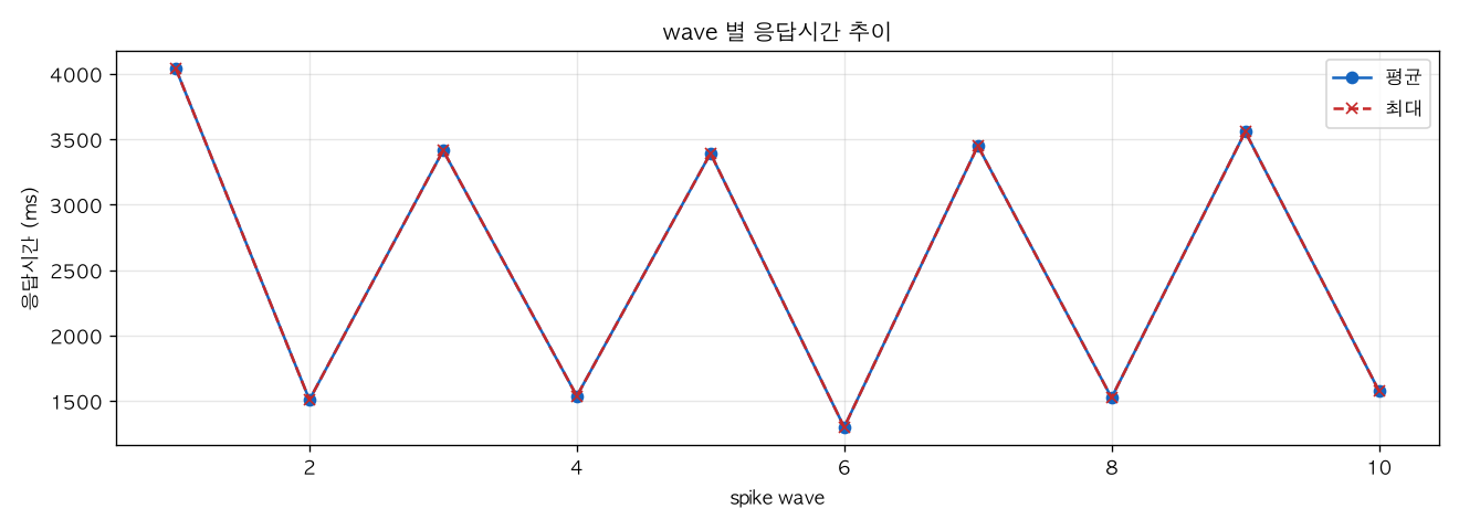 wave 별 응답시간 추이