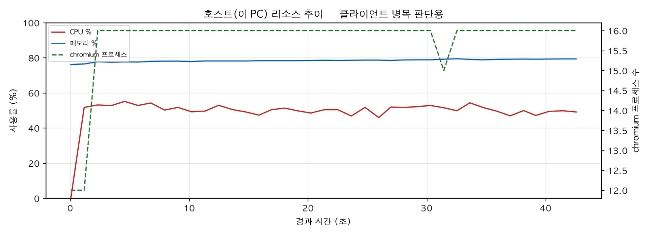 호스트(PC) 리소스 추이