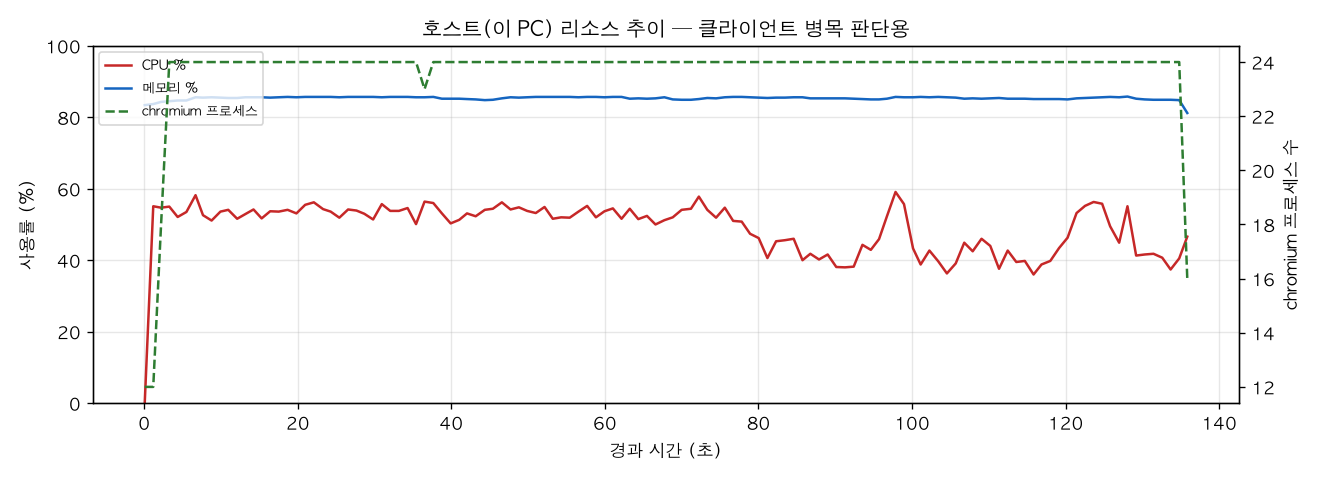 호스트(PC) 리소스 추이