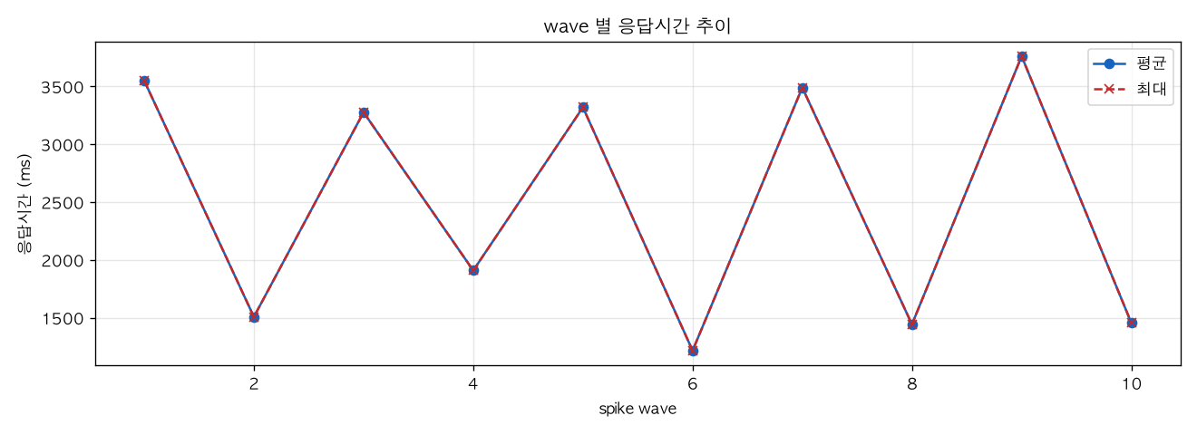 wave 별 응답시간 추이