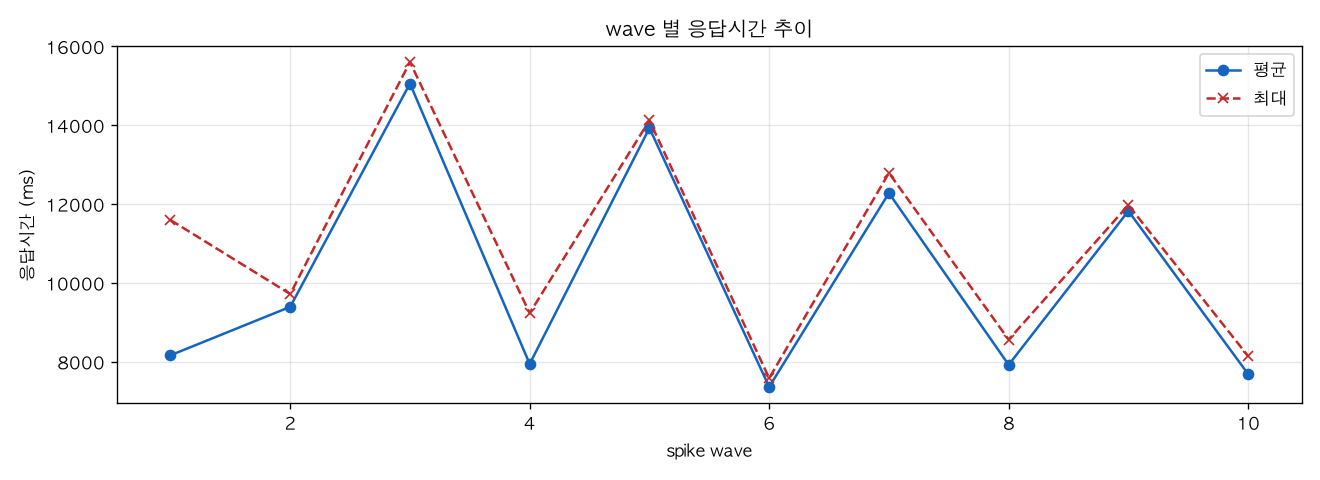 wave 별 응답시간 추이