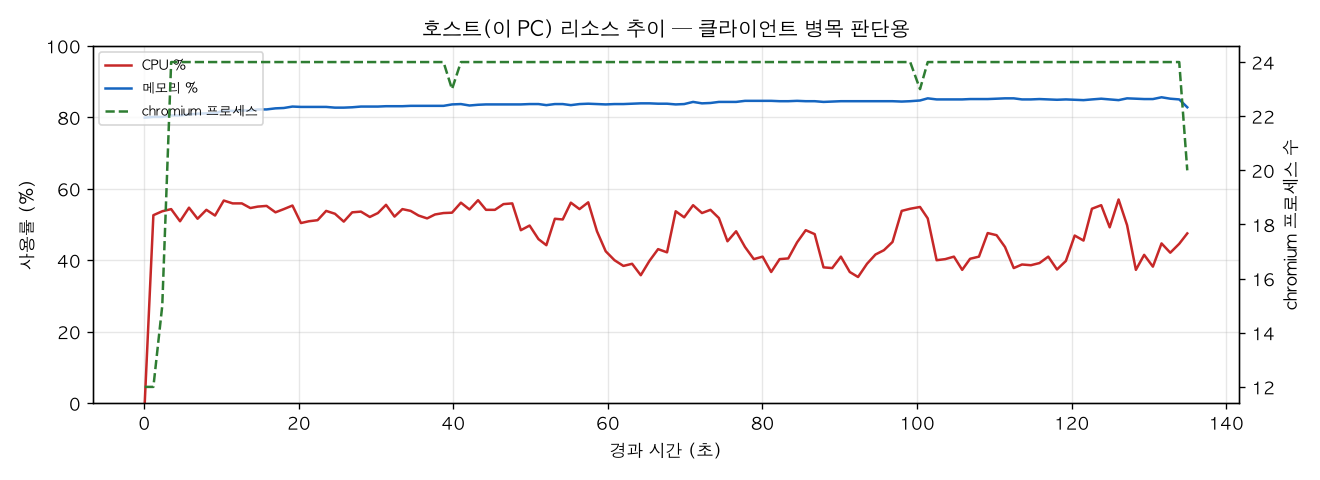 호스트(PC) 리소스 추이