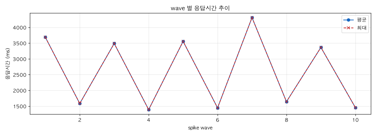 wave 별 응답시간 추이