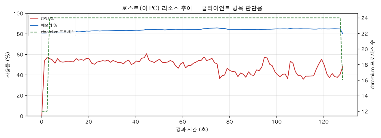 호스트(PC) 리소스 추이