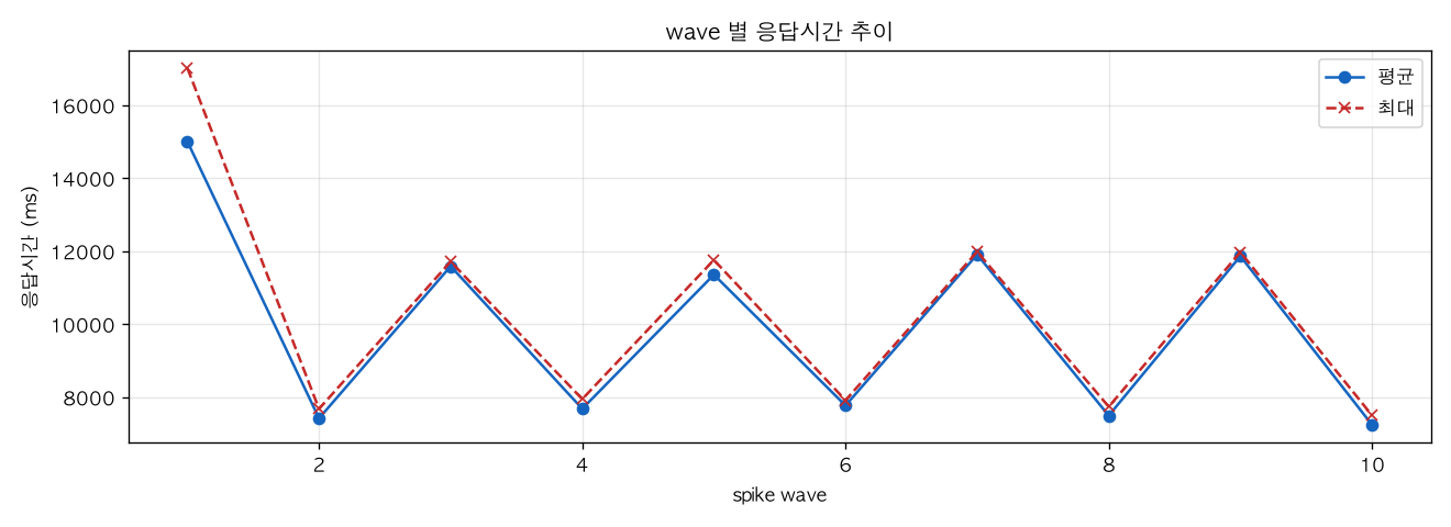 wave 별 응답시간 추이