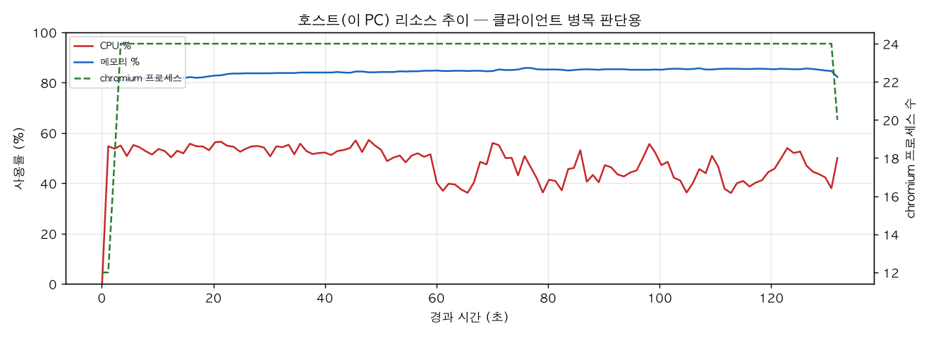호스트(PC) 리소스 추이