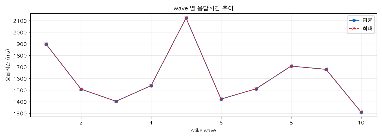 wave 별 응답시간 추이