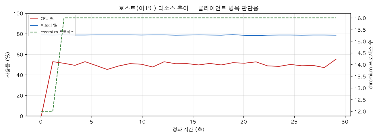 호스트(PC) 리소스 추이