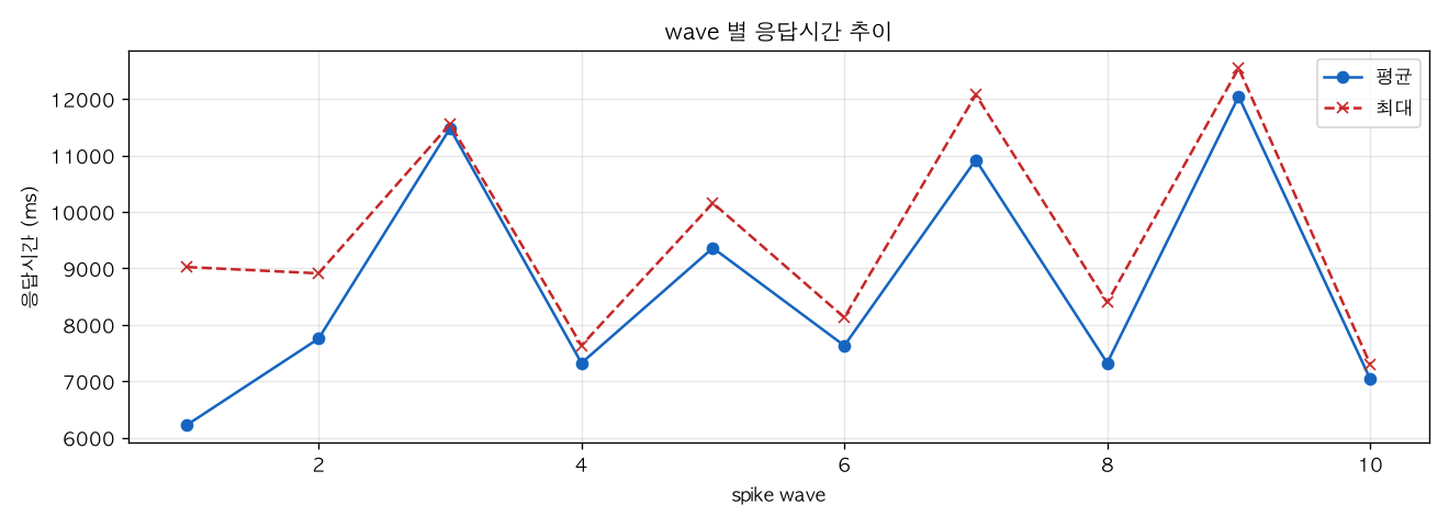 wave 별 응답시간 추이