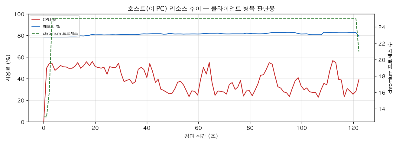 호스트(PC) 리소스 추이