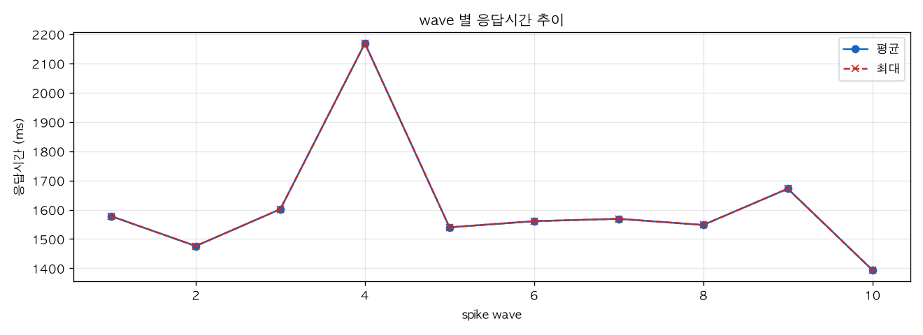 wave 별 응답시간 추이