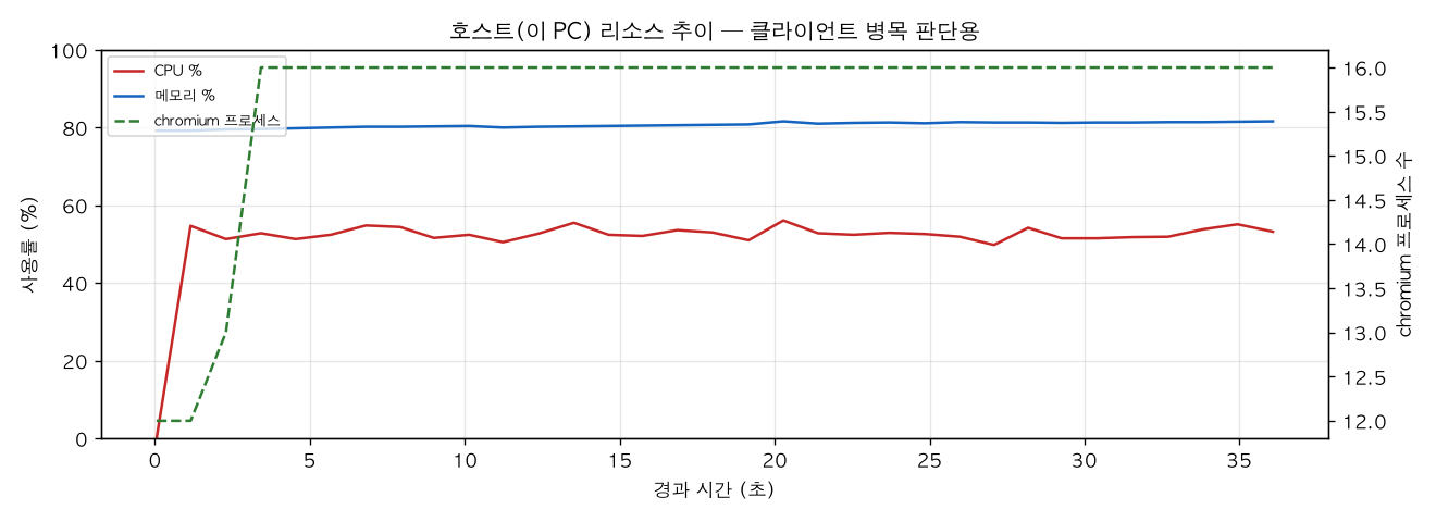 호스트(PC) 리소스 추이
