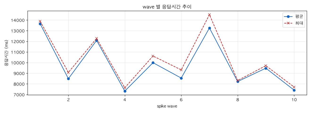 wave 별 응답시간 추이