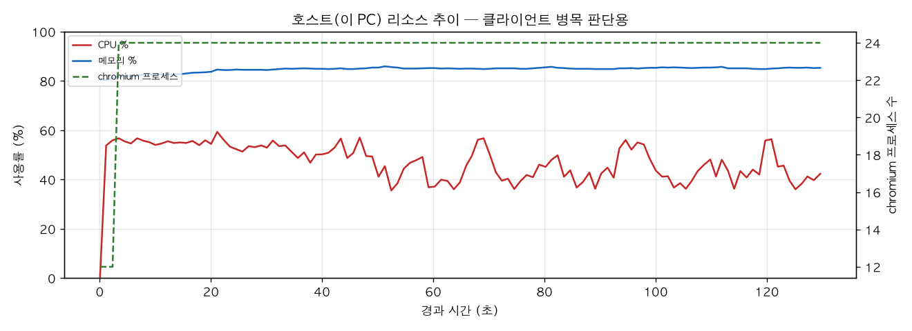 호스트(PC) 리소스 추이
