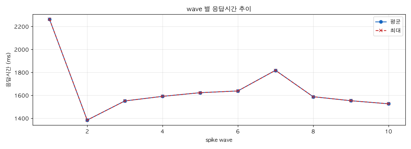 wave 별 응답시간 추이