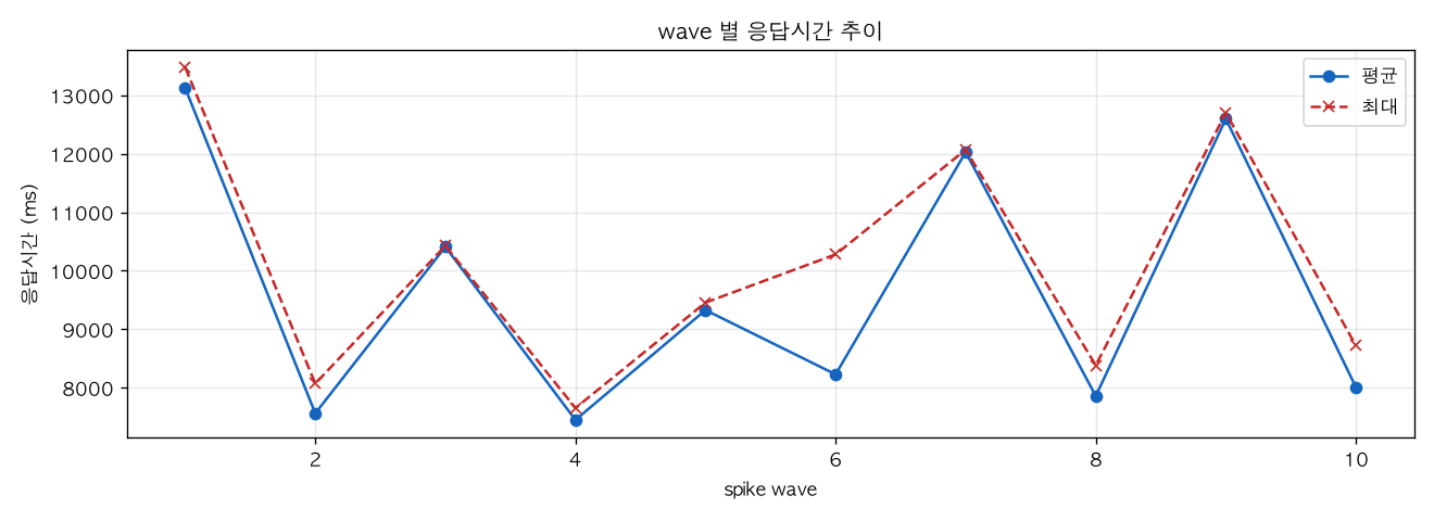 wave 별 응답시간 추이