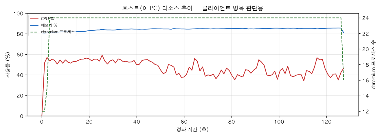 호스트(PC) 리소스 추이