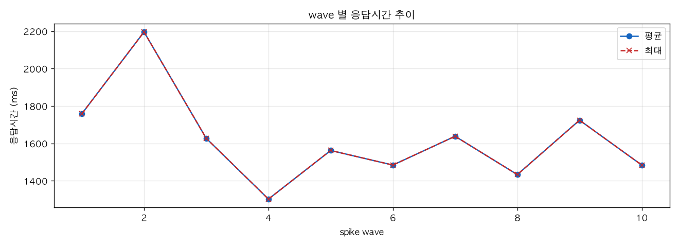 wave 별 응답시간 추이