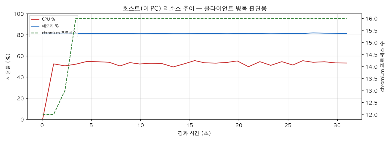 호스트(PC) 리소스 추이