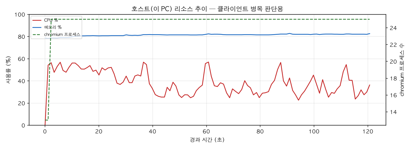 호스트(PC) 리소스 추이