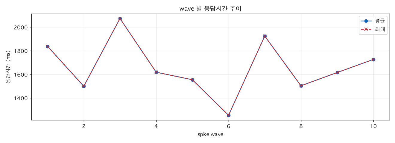wave 별 응답시간 추이