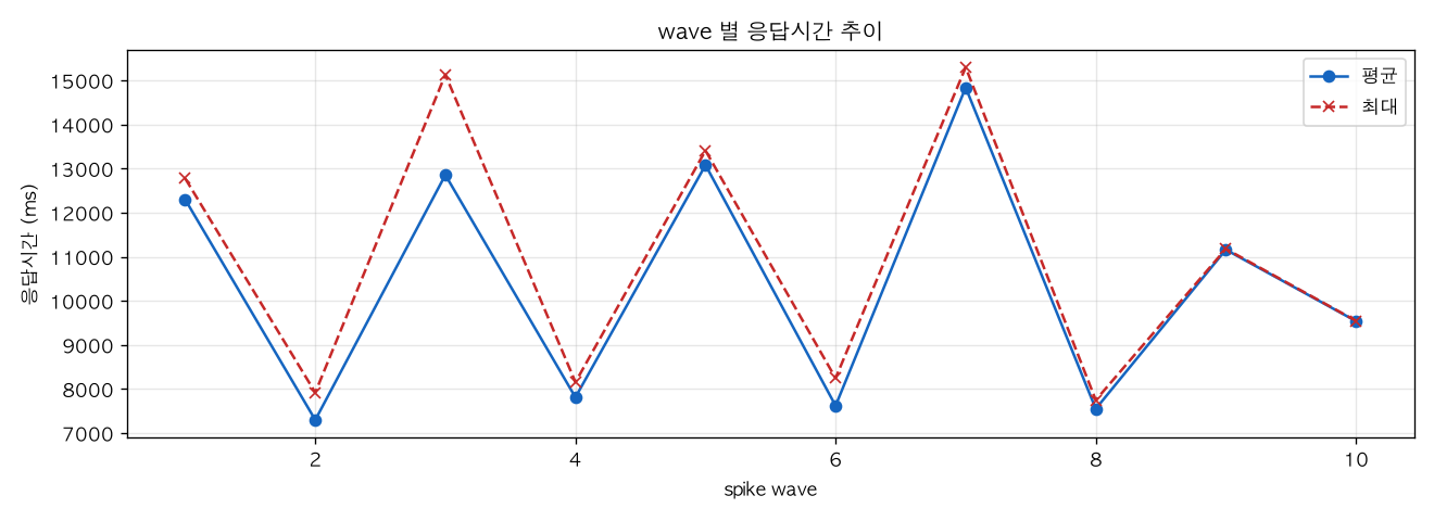 wave 별 응답시간 추이