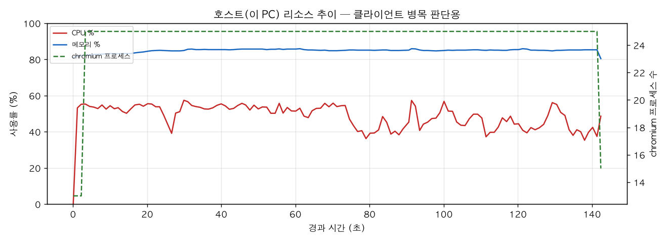 호스트(PC) 리소스 추이