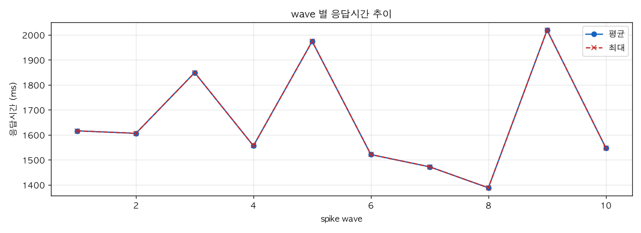 wave 별 응답시간 추이