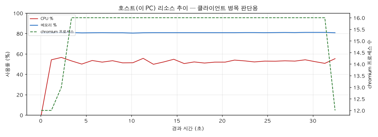 호스트(PC) 리소스 추이