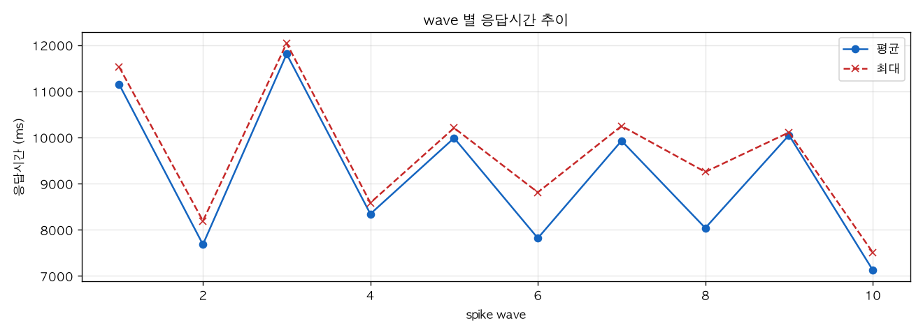 wave 별 응답시간 추이