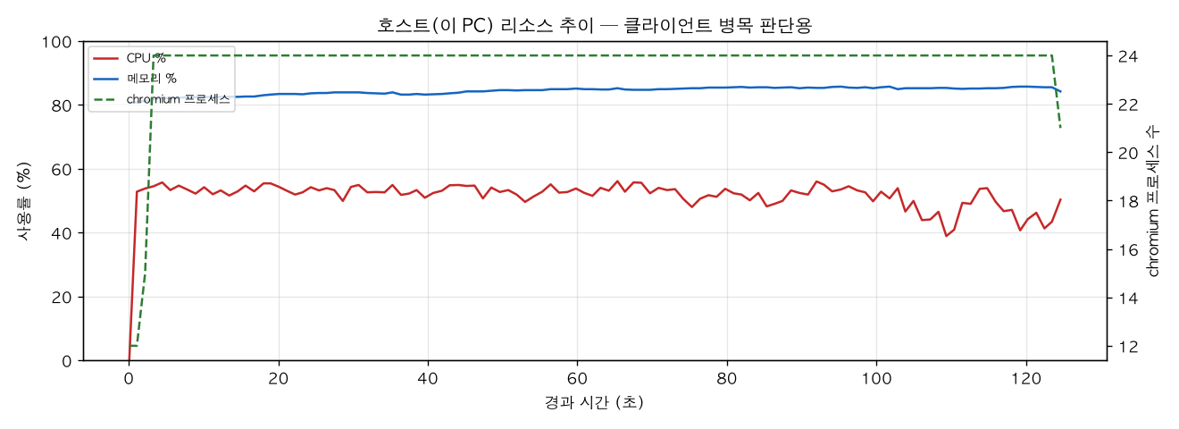 호스트(PC) 리소스 추이
