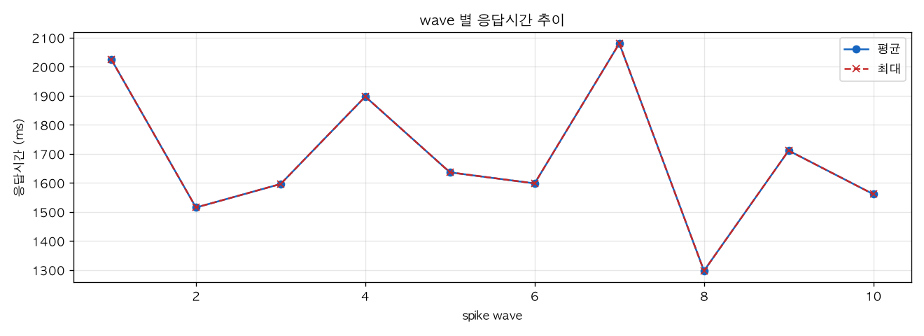 wave 별 응답시간 추이