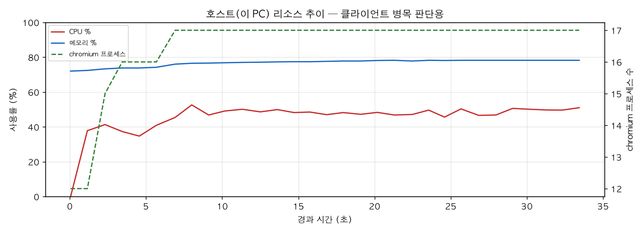 호스트(PC) 리소스 추이