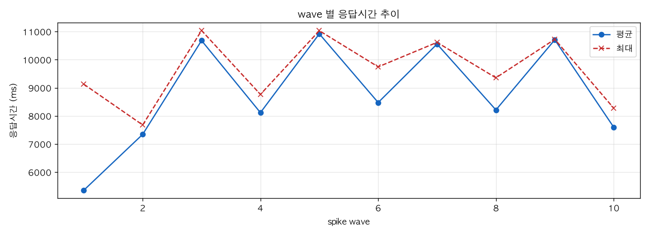 wave 별 응답시간 추이