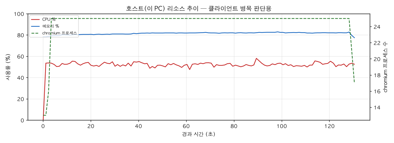 호스트(PC) 리소스 추이