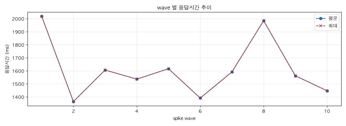 wave 별 응답시간 추이