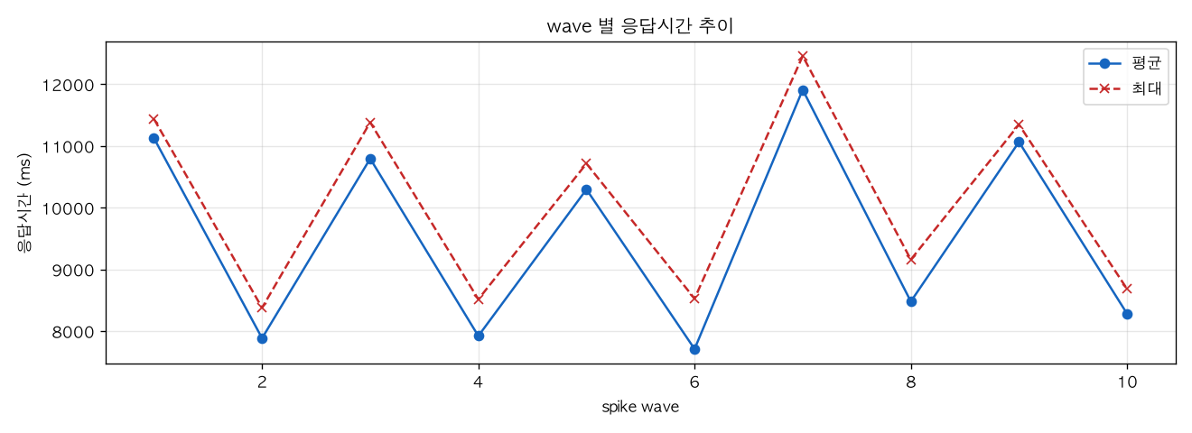wave 별 응답시간 추이
